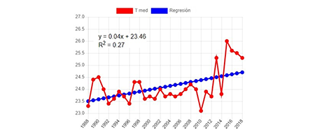 Tendencia de la temperatura media anual, Casablanca (1988-2018)