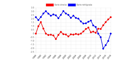 Temperatura media anual, Casablanca (1988-2018). Estadígrafo Kendall-Mann