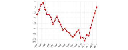 Temperatura media anual, Casablanca (1988-2018). Estadígrafo de Pettitt