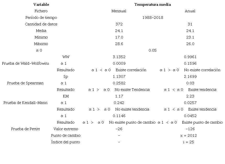 Resultados obtenidos con el software TrendSoft para el análisis de la temperatura media mensual y anual, Casablanca (1988-2018)