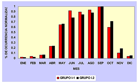 Marcha anual de los valores promedio normalizados por cada subgrupo del Grupo I, definido por el dendrograma reflejado en la figura 4.