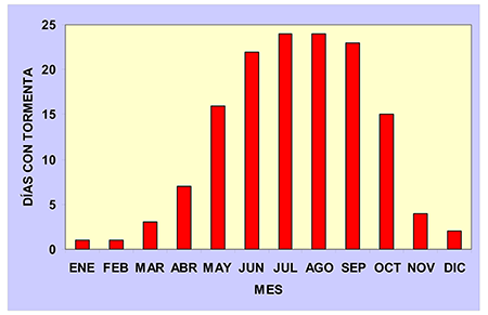 Marcha anual del número promedio de días con tormenta, caracterizadas por código de tiempo presente y pasado, promedio para todas las estaciones en estudio con periodo de análisis 2005 - 2016.
