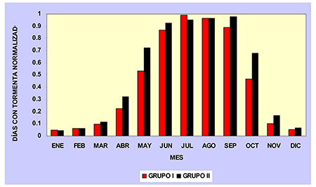 Marcha anual de los valores promedio normalizados por cada grupo definido por el análisis de cluster de número promedio de días con tormenta para el periodo 2005 - 2016.
