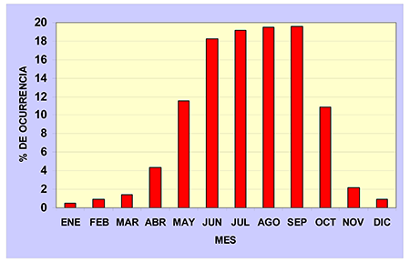 Marcha anual del por ciento de ocurrencia de observaciones con tormenta caracterizadas por código de tiempo presente y pasado, promedio para todas las estaciones en estudio con periodo de análisis 2005 - 2016.