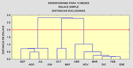 Dendrograma para la frecuencia de ocurrencia de observaciones con tormentas mensuales en el periodo 2005 - 2016, teniendo como individuos los meses y como variables las 68 estaciones en estudio.