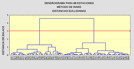Dendrograma del por ciento de ocurrencia de observaciones con tormenta, en el periodo 2005 - 2016, teniendo como individuos las 68 estaciones en estudio y como variables los valores mensuales.