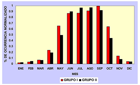 Marcha anual de los valores promedio normalizados por cada grupo definido por el análisis de cluster de por ciento de ocurrencia de observaciones con tormenta para el periodo 2005 - 2016.