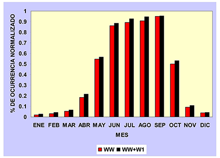 Marchas anuales promedio normalizado del por ciento de ocurrencia de observaciones con tormenta para todas las estaciones en estudio clasificadas a partir del código de tiempo presente (WW) y a partir del tiempo presente y pasado (WW+W1) para el periodo 2005 - 2016.