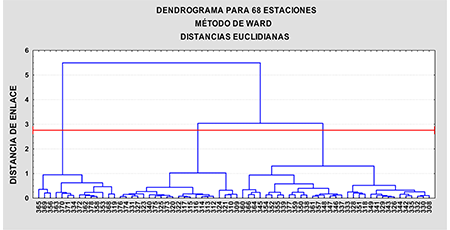 Dendrograma para el por ciento de ocurrencia de observaciones con tormenta clasificadas a partir del código de tiempo presente, en el periodo 2005 - 2016, teniendo como individuos las 68 estaciones en estudio y como variables los valores mensuales.