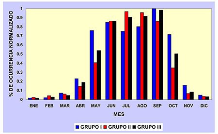 Marcha anual de los valores promedio normalizados por cada grupo definido por el análisis de cluster de por ciento de ocurrencia de observaciones con tormenta clasificadas solo a partir del código de tiempo presente para el periodo 2005 - 2016.