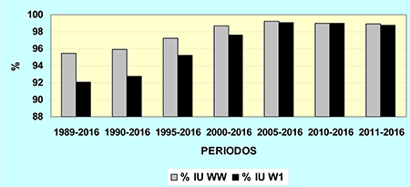 Por cientos de información útil (IU) para diferentes periodos de las observaciones de código de estado de tiempo presente (WW) y código de estado de tiempo pasado (W1) de todas las estaciones meteorológicas de superficie de Cuba.