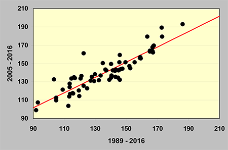 Comparación entre el número promedio anual de días con tormenta calculados para los periodos 1989 - 2016 y 2005 - 2016 para todas las estaciones en estudio.
