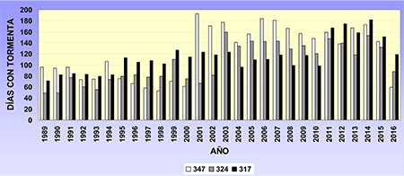 Marcha interanual del número promedio de días con tormenta para las estaciones Camilo Cienfuegos (347), Punta del Este (324) y Paso Real de San Diego (317) en el periodo 1989 - 2016.