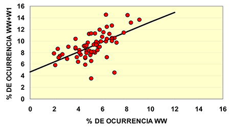 Comparación entre el por ciento de ocurrencia de tormentas calculados a partir de los registros de código de estado de tiempo presente (WW) y a partir del código de estado de tiempo presente y pasado (WW+W1) para las estaciones en estudio en el periodo 2005 - 2016.