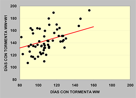 Comparación entre el número promedio anual de días con tormenta calculados a partir de los registros de código de estado de tiempo presente (WW) y a partir del código de estado de tiempo presente y pasado (WW+W1) para las estaciones en estudio en el periodo 2005 - 2016.