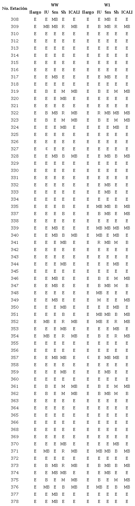 Resumen de los índices de calidad para los registros de código de estado de tiempo presente (WW) y pasado (W1) para cada una de las estaciones meteorológicas en estudio.