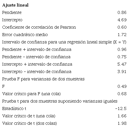 Algunos parámetros estadísticos asociados a la relación del por ciento de ocurrencia de tormentas calculadas a partir de los registros de estado del tiempo presente y a partir de tiempo presente y pasado para las estaciones en estudio en el periodo 2005 - 2016. Aquí “F” se refiere a la Prueba F de Snedecor - Fisher y “t” a la prueba t de Student.