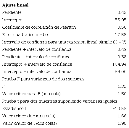 Algunos parámetros estadísticos asociados a la relación del número promedio anual de días con tormenta calculadas a partir de los registros de estado del tiempo presente y a partir de tiempo presente y pasado para las estaciones en estudio en el periodo 2005 - 2016. Aquí “F” se refiere a la Prueba F de Snedecor - Fisher y “t” a la prueba t de Student.