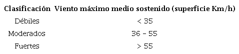 Clasificación de los frentes fríos por intensidades, atendiendo a la fuerza del viento máximo medio en la superficie a nivel del mar.
