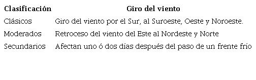Clasificación de los frentes fríos en tipos, atendiendo al giro de los vientos en superficie.