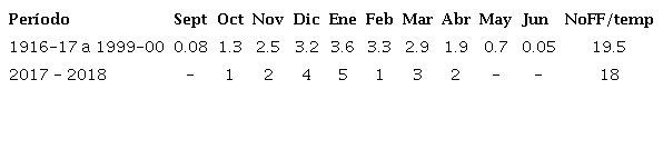 Frecuencia media mensual de los frentes fríos del período 1916-1917 a 1999-2000 y comportamiento en la temporada 2018-2019.