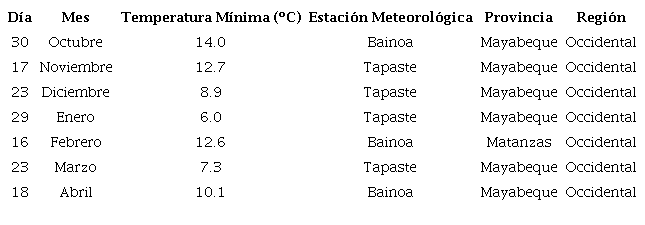 Temperaturas mínimas absolutas registradas en la temporada invernal 2018- 2019 en las estaciones meteorológicas cubanas, en los meses del período invernal.