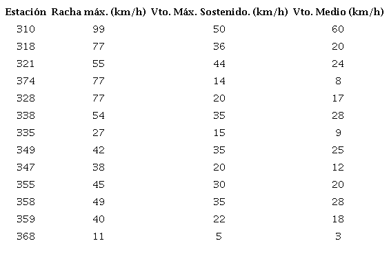 Datos significativos del viento al paso del frente frío No.12