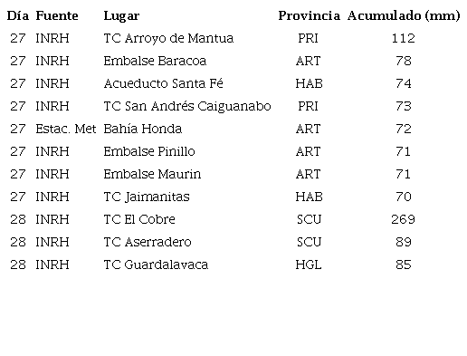 Registros significativos de lluvias al paso del FF No.12 