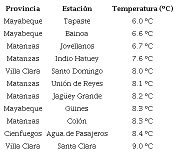 Temperaturas mínimas más bajas registradas al paso del FF No 12