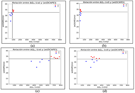 Relación de la variación de calor latente con la velocidad descendente (determinada a partir de la DCAPE): a) Variación de calor latente de fusión (corriente ascendente) b) Variación de calor latente de fusión (corriente descendente) c) Variación de calor latente de evaporación (corriente ascendente) d) Variación de calor latente de evaporación (corriente descendente). 