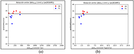 Relación entre la advección y |w(DCAPE)|
