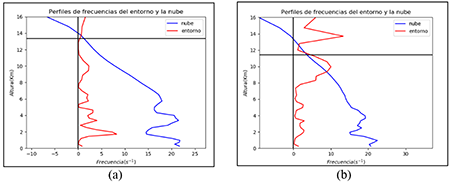 Perfiles de frecuencias del entorno y la nube: a) 9 de julio de 2015 b) 20 de julio de 2017. La línea negra representa el NE.