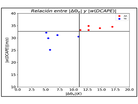 Relación de la variación de temperatura potencial equivalente entre el nivel de mínima humedad en los niveles medios y el nivel de máxima humedad en los niveles bajos con la velocidad descendente (determinada a partir de la DCAPE).