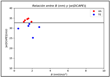 Relación entre la flotabilidad y |w(DCAPE)|
