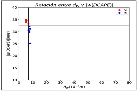 Relación del agua precipitable con la velocidad descendente (determinada a partir de la DCAPE)