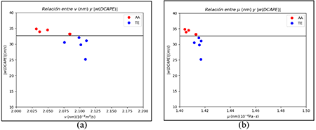 Relación entre la viscosidad y |w(DCAPE)|: a) dinámica b) cinemática 