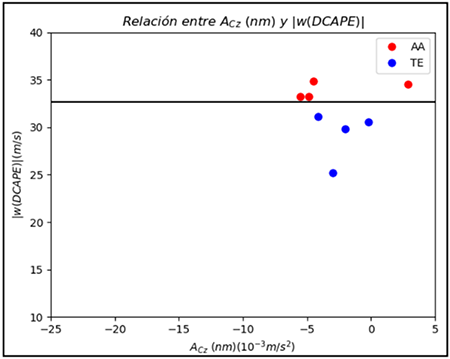 Relación entre la componente vertical de Coriolis y |w(DCAPE)|