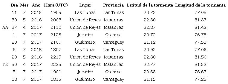 Relación de aeroavalanchas y tormentas eléctricas tomadas como muestra