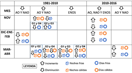 Influencia de los patrones de teleconexión en los indicadores de extremos climáticos, por períodos. 