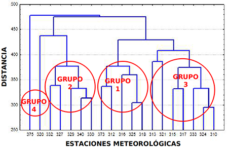 Diagrama de árbol para la agrupación de las estaciones meteorológicas, de acuerdo al comportamiento de las temperaturas extremas.