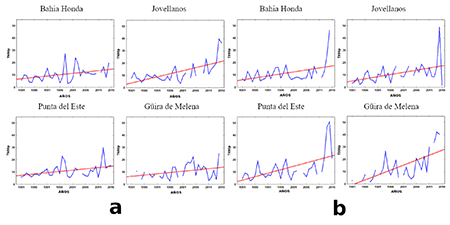 Tendencia de (a) las noches cálidas (TN90p) y (b) los días cálidos (TX90p) en las estaciones meteorológicas seleccionadas