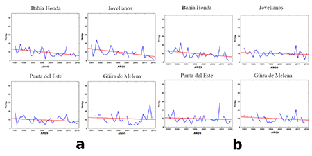 Tendencia de (a) las noches frías (TN10p) y (b) los días fríos (TX10p) en las estaciones meteorológicas seleccionadas