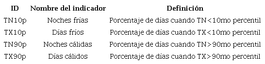 Descripción de los indicadores de extremos climáticos seleccionados. Fuente: Klein-Tank et al. (2009)