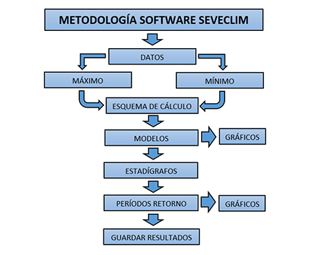Metodología seguida en el software SEVECLIM.exe