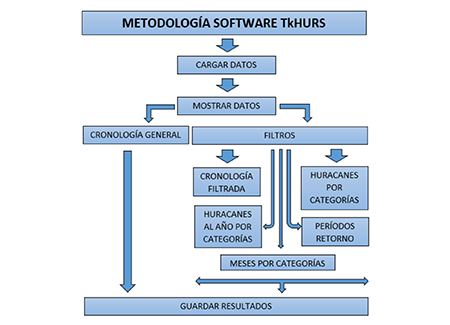 Metodología seguida en el software TkHURS.exe