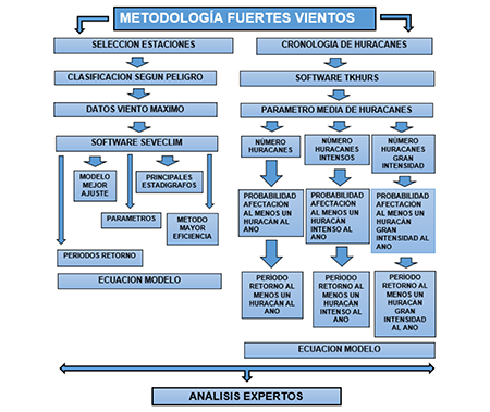 Metodología de fuertes vientos