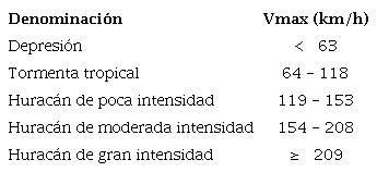 Clasificación de organismos ciclónicos tropicales según viento máximo en el Instituto de Meteorología de Cuba (INSMET)