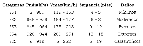 Escala SS de Saffir-Simpson (simplificada) para la clasificación de huracanes