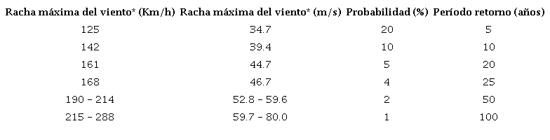 Valores estimados (límites inferiores) de la racha máxima anual del viento en la estación de Casablanca representativa de la región de muy alto peligro, para distintas probabilidades y períodos de retorno (1909 - 2017)
