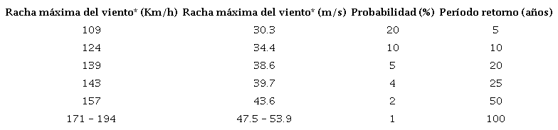 Valores estimados (límites inferiores) de la racha máxima anual del viento en la estación de Playa Girón representativa de la región de alto peligro, para distintas probabilidades y períodos de retorno (1974- 2017) 